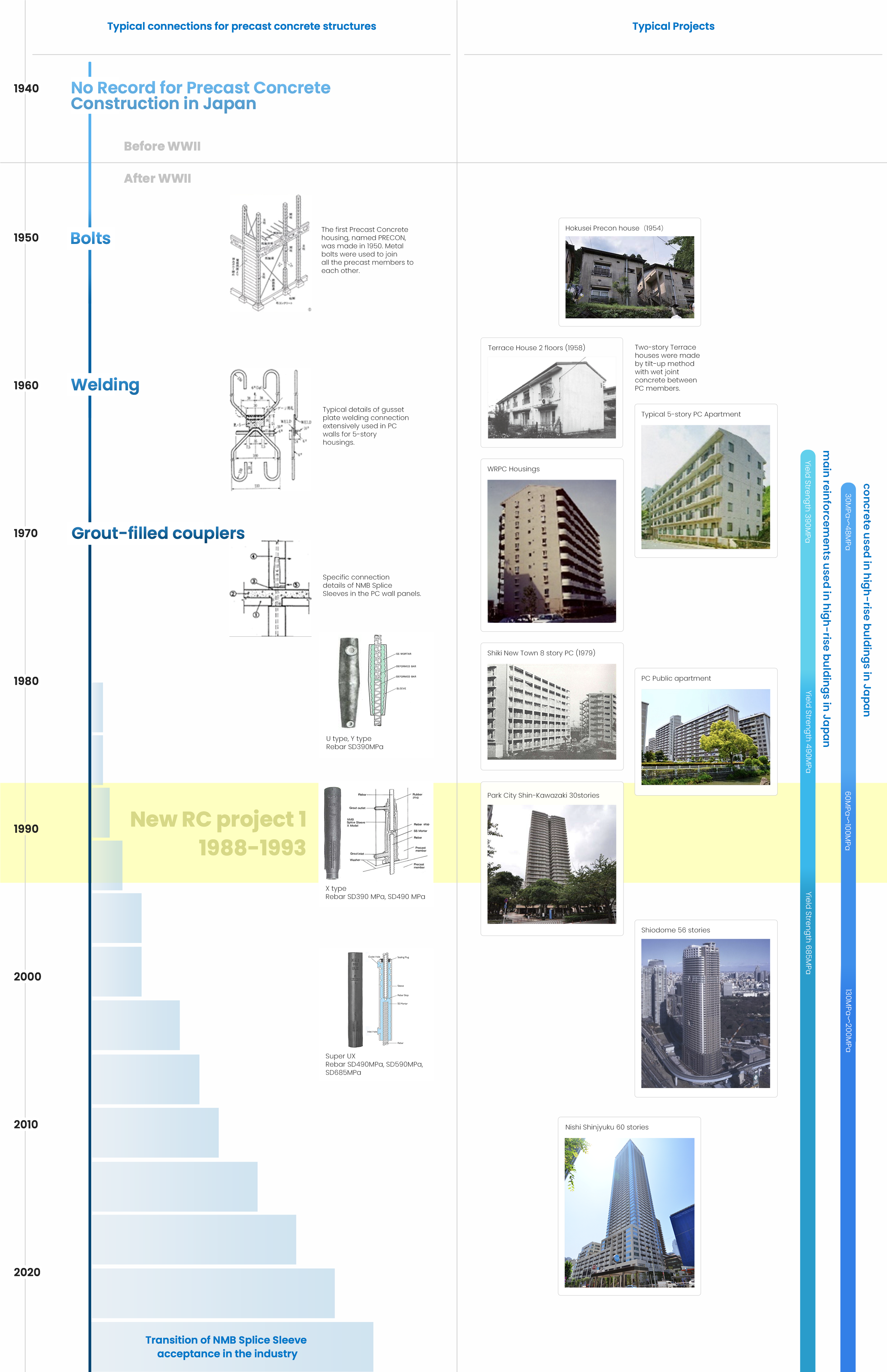 Splice Sleeve system and precast concrete connection history in Japan